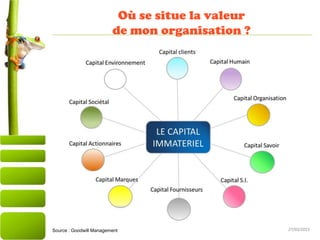 27/03/2015
Où se situe la valeur
de mon organisation ?
Source : Goodwill Management
 