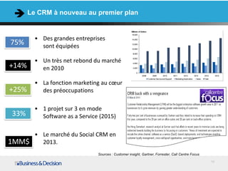 Le CRM à nouveau au premier plan


         • Des grandes entreprises
75%        sont équipées

         • Un très net rebond du marché
+14%       en 2010

         • La fonction marketing au cœur
+25%       des préoccupations

         • 1 projet sur 3 en mode
33%        Software as a Service (2015)

         • Le marché du Social CRM en
1MM$       2013.
                                Sources : Customer insight, Gartner, Forrester, Call Centre Focus

                                                                                                    10
 