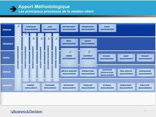 Apport Méthodologique
Les principaux processus de la relation client




                                                 12
 