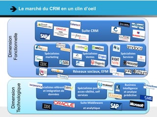 Le marché du CRM en un clin d’oeil



                                                         Suite CRM
Fonctionnelle
 Dimension




                            Spécialistes                  Spécialistes         Spécialistes
                             marketing                      Ventes              Services



                                                    Réseaux sociaux, EFM
    Technologique




                                                                                  Business
                        Spécialistes référentiels     Spécialistes portails,    Intelligence
      Dimension




                           et intégration de          acces-sibilité, self       et analyse
                                données               services                   prédictive

                                                        Suite Middleware
                                                          et analytique
                                                                                               16
 