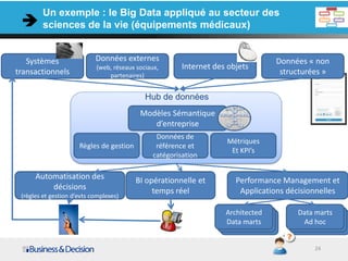 Un exemple : le Big Data appliqué au secteur des
        sciences de la vie (équipements médicaux)


   Systèmes                 Données externes                                       Données « non
                            (web, réseaux sociaux,       Internet des objets
transactionnels                 partenaires)
                                                                                    structurées »

                                             Hub de données
                                           Modèles Sémantique
                                              d’entreprise
                                                 Données de
                                                                     Métriques
                      Règles de gestion          référence et
                                                                      Et KPI’s
                                                catégorisation

      Automatisation des                  BI opérationnelle et          Performance Management et
          décisions                            temps réel                Applications décisionnelles
 (règles et gestion d’evts complexes)

                                                                     Architected        Data marts
                                                                     Data marts          Ad hoc


                                                                                             24
 