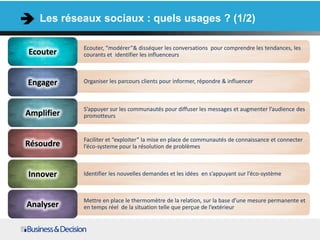 Les réseaux sociaux : quels usages ? (1/2)
 