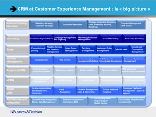 CRM et Customer Experience Management : la « big picture »

                                                                                 Strategy execution, business
Customer Strategy        Marketing strategy
                                                       Industrial expertises     case, feasability studies,
                                                                                                                          Program Management
Execution                Customer strategy                                                                                CRM Vision
                                                                                 Roadmap




                                              Campaign Management      Marketing Resource
Marketing           Customer Segmentation
                                              and targeting            Management
                                                                                                     Event Marketing         Real Time Marketing



                                   Pipeline forecast                                                                                 Incentive &
                     Promotion and                       Sales Force       Territory         Customer Order
Sales                pricing
                                   and revenue
                                                         Management        Management        Management
                                                                                                                Order to cash        Commission
                                   management                                                                                        Management


Service                 Contact center            Field service
                                                                       Service contract     Self Service &       Customer Satisfaction
Management                                                             management & billing Knowledge Management Management


                      Customer value,                                                                                      CRM executive
Analytical CRM        predictive analysis
                                               Marketing analytics       Sales analytics           Service analytics
                                                                                                                           scorecards & dashboard


                       Incoming e-mail
eCRM                   management
                                                  Web Marketing            e-commerce             Collaborative portals      On line communities



Social               On line communities                                                                                   Customer Feedback
                                                  Brand                Infuence Management           Social Networks
                     Social Networks                                                                                       Management & service /
                                                  e.Reputation         Sales & Marketing             Analysis
CRM                  Integration                                                                                           support

                                                                                           Office integration
Architecture and     Customer Data Integration,        Enterprise Application
                                                                                           Search engine
                                                                                                                       Data Quality, déduplication,
integration          Master Data Management            integration, SOA                                                normalization
                                                                                           Mobile Device


                                                                                                                                                      7
 