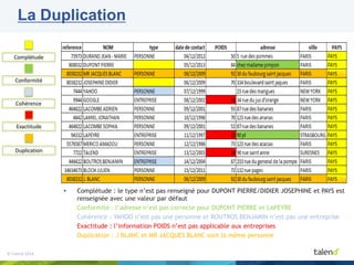 © Talend 2014© Talend 2014
La Duplication
Complétude
Conformité
Cohérence
Duplication
Exactitude
• Complétude : le type n’est pas renseigné pour DUPONT PIERRE/DIDIER JOSEPHINE et PAYS est
renseignée avec une valeur par défaut
• Conformité : l’adresse n’est pas correcte pour DUPONT PIERRE et LAPEYRE
• Cohérence : YAHOO n’est pas une personne et BOUTROS BENJAMIN n’est pas une entreprise
• Exactitude : l’information POIDS n’est pas applicable aux entreprises
• Duplication : J BLANC et MR JACQUES BLANC sont la même personne
 