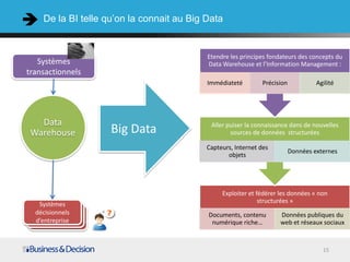 De la BI telle qu’on la connait au Big Data


                                  Etendre les principes fondateurs des concepts du
   Systèmes                       Data Warehouse et l’Information Management :
transactionnels
                                  Immédiateté         Précision            Agilité




   Data                            Aller puiser la connaissance dans de nouvelles
 Warehouse        Big Data                sources de données structurées

                                  Capteurs, Internet des
                                                                  Données externes
                                         objets




                                       Exploiter et fédérer les données « non
   Systèmes                                          structurées »
  décisionnels                    Documents, contenu        Données publiques du
  d’entreprise                     numérique riche…         web et réseaux sociaux



                                                                             15
 