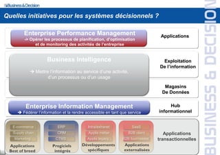 12
Quelles initiatives pour les systèmes décisionnels ?
Magasins
De Données
Exploitation
De l’information
Applications
Applications
transactionnelles
Applications
Best of breed
E-commerce
Marketing
Supply chain
Progiciels
intégrés
ERP
CTMS
CRM
Développements
spécifiques
Intra/extranet
Applis legacy
Applis métier
SaaS
B2B fournisseur
B2B client
Applications
externalisées
Hub
informationnel
Enterprise Information Management
 Fédérer l’information et la rendre accessible en tant que service
Enterprise Performance Management
-> Opérer les processus de planification, d’optimisation
et de monitoring des activités de l’entreprise
Business Intelligence
 Mettre l’information au service d’une activité,
d’un processus ou d’un usage
 