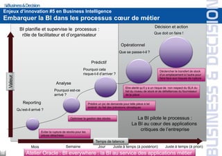 Enjeux d’innovation #5 en Business Intelligence
Embarquer la BI dans les processus cœur de métier
Qu’est-il arrivé ?
Reporting
Pourquoi est-ce
arrivé ?
Analyse
Pourquoi cela
risque-t-il d’arriver ?
Prédictif
Que se passe-t-il ?
Opérationnel
Que doit on faire !
Décision et action
Etre alerté qu’il y a un risque de non respect du SLA du
fait du niveau de stock et de défaillances du fournisseur
de la pièce
Déclencher le transfert de stock
d’un emplacement à l’autre pour
faire face aux risques de rupture
Semaine Jour Juste à temps (à postériori) Juste à temps (à priori)
Eviter la rupture de stocks pour les
pièces détachées
La BI pilote le processus :
La BI au cœur des applications
critiques de l’entreprise
Mois
BI planifie et supervise le processus :
rôle de facilitateur et d’organisateur
Optimiser la gestion des stocks
Prédire un pic de demande pour telle pièce à tel
endroit du fait des prévisions climatiques
Valeur
Temps de latence
Atelier Oracle : BI everywhere : la BI au service des applications métier19
 