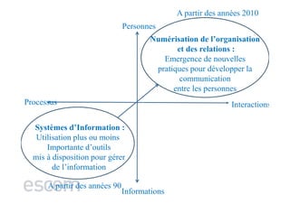 A partir des années 2010
                               Personnes
                                       Numérisation de l’organisation
                                              et des relations :
                                          Emergence de nouvelles
                                        pratiques pour développer la
                                               communication
                                             entre les personnes
Processus                                                     Interactions

  Systèmes d’Information :
   Utilisation plus ou moins
      Importante d’outils
  mis à disposition pour gérer
        de l’information

      A partir des années 90
                               Informations
 