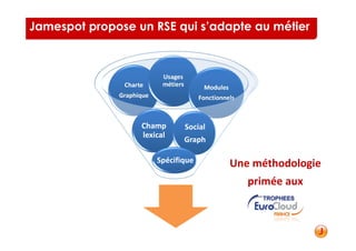 Jamespot propose un RSE qui s’adapte au métier



                           Usages
               Charte      métiers        Modules
              Graphique                  Fonctionnels



                    Champ            Social
                    lexical
                                     Graph

                          Spécifique                Une méthodologie
                                                        primée aux
 