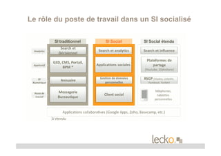 Le rôle du poste de travail dans un SI socialisé
 