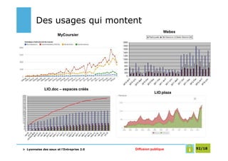 Des usages qui montent
                                                            Webex
                      MyCoursier




             LIO.doc – espaces créés
                                                      LIO.plaza




> Lyonnaise des eaux et l’Entreprise 2.0   Diffusion publique       92/18
 