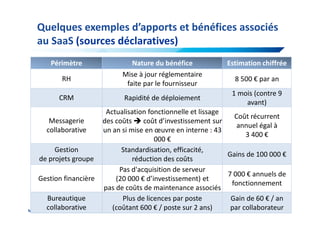 Quelques exemples d’apports et bénéfices associés
   au SaaS (sources déclaratives)
        Périmètre                  Nature du bénéfice                Estimation chiffrée
                                Mise à jour réglementaire
             RH                                                        8 500 € par an
                                 faite par le fournisseur
                                                                      1 mois (contre 9
            CRM                  Rapidité de déploiement
                                                                          avant)
                           Actualisation fonctionnelle et lissage
                                                                        Coût récurrent
        Messagerie        des coûts       coût d’investissement sur
                                                                         annuel égal à
       collaborative      un an si mise en œuvre en interne : 43
                                                                            3 400 €
                                                000 €
         Gestion                Standardisation, efficacité,
                                                                      Gains de 100 000 €
    de projets groupe               réduction des coûts
                               Pas d'acquisition de serveur
                                                                      7 000 € annuels de
    Gestion financière        (20 000 € d’investissement) et
                                                                       fonctionnement
                          pas de coûts de maintenance associés
          Bureautique           Plus de licences par poste             Gain de 60 € / an
Mars 2012
          collaborative      (coûtant 600 €MARKESS International ans)
                                © Copyright 2012 -
                                                   / poste sur 2       par collaborateur 10
 