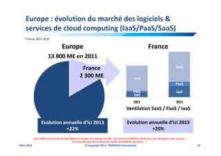 Europe : évolution du marché des logiciels &
    services de cloud computing (IaaS/PaaS/SaaS)
    France, 2011-2013

                                    Europe                                                                     France
                        13 800 ME en 2011
                                                     France
                                                    2 300 ME




                                                                                            Ventilation SaaS / PaaS / IaaS

                  Evolution annuelle d’ici 2013                                              Evolution annuelle d’ici 2013
                             +22%                                                                       +20%
            Les chiffres de marché ont été établis en évitant tout double compte. Les revenus d’offreurs situés hors de l’hexagone sont compris.
                                              Ils n’incluent pas les revenus de ventes de matériel (serveurs…)
Mars 2012                                               © Copyright 2012 - MARKESS International                                                   14
 