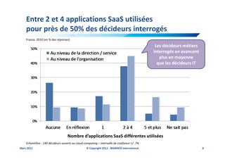 Entre 2 et 4 applications SaaS utilisées
    pour près de 50% des décideurs interrogés
    France, 2010 (en % des réponses)

                                                                                               Les décideurs métiers
                                                                                              interrogés en avancent
                                                                                                 plus en moyenne
                                                                                                que les décideurs IT




                                   Nombre d’applications SaaS différentes utilisées
    Echantillon : 140 décideurs ouverts au cloud computing – intervalle de confiance +/- 7%
Mars 2012                                         © Copyright 2012 - MARKESS International                             8
 