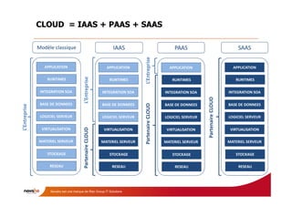CLOUD = IAAS + PAAS + SAAS

               Modèle classique                                    IAAS                                  PAAS                                 SAAS




                                                                                 L’Entreprise
                  APPLICATION                                   APPLICATION                           APPLICATION                           APPLICATION



                                           L’Entreprise
                   RUNTIMES                                      RUNTIMES                              RUNTIMES                              RUNTIMES

                INTEGRATION SOA                               INTEGRATION SOA                       INTEGRATION SOA                       INTEGRATION SOA




                                                                                                                       Partenaire CLOUD
                BASE DE DONNEES                               BASE DE DONNEES                       BASE DE DONNEES                       BASE DE DONNEES




                                                                                 Partenaire CLOUD
L’Entreprise




                LOGICIEL SERVEUR                              LOGICIEL SERVEUR                      LOGICIEL SERVEUR                      LOGICIEL SERVEUR
                                           Partenaire CLOUD




                VIRTUALISATION                                 VIRTUALISATION                        VIRTUALISATION                        VIRTUALISATION

               MATERIEL SERVEUR                               MATERIEL SERVEUR                      MATERIEL SERVEUR                      MATERIEL SERVEUR

                   STOCKAGE                                      STOCKAGE                              STOCKAGE                              STOCKAGE

                    RESEAU                                         RESEAU                                RESEAU                                RESEAU




                     Navaho est une marque de Risc Group IT Solutions
 