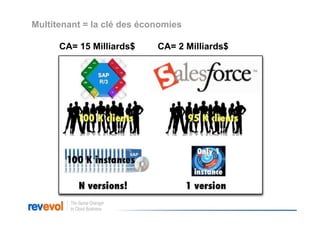 Multitenant = la clé des économies

      CA= 15 Milliards$     CA= 2 Milliards$
 