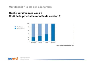 Multitenant = la clé des économies

Quelle version avez vous ?
Coût de la prochaine montée de version ?
 