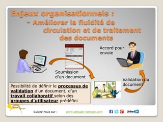 Suivez-nous sur : www.altitude-concept.com
Enjeux organisationnels :
- Améliorer la fluidité de
circulation et de traitement
des documents
Soumission
d’un document
Validation du
documentPossibilité de définir le processus de
validation d’un document, d’un
travail collaboratif selon des
groupes d’utilisateur prédéfini
Accord pour
envoie
 