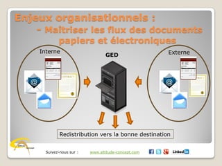 Suivez-nous sur : www.altitude-concept.com
Enjeux organisationnels :
- Maîtriser les flux des documents
papiers et électroniques
Interne ExterneGED
Redistribution vers la bonne destination
 
