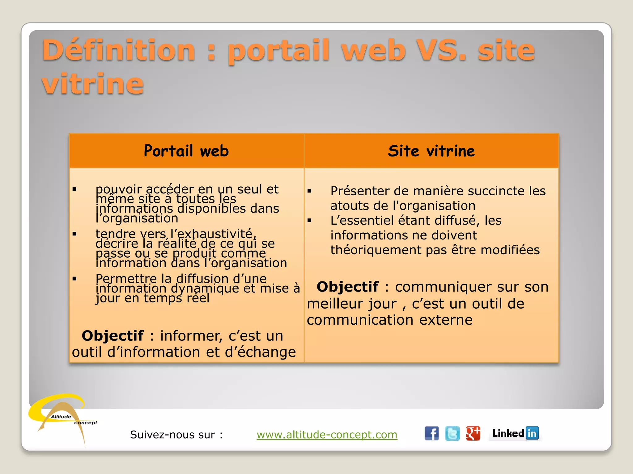 Suivez-nous sur : www.altitude-concept.com
Définition : portail web VS. site
vitrine
Portail web Site vitrine
 pouvoir accéder en un seul et
même site à toutes les
informations disponibles dans
l’organisation
 tendre vers l’exhaustivité,
décrire la réalité de ce qui se
passe ou se produit comme
information dans l’organisation
 Permettre la diffusion d’une
information dynamique et mise à
jour en temps réel
Objectif : informer, c’est un
outil d’information et d’échange
 Présenter de manière succincte les
atouts de l'organisation
 L’essentiel étant diffusé, les
informations ne doivent
théoriquement pas être modifiées
Objectif : communiquer sur son
meilleur jour , c’est un outil de
communication externe
 