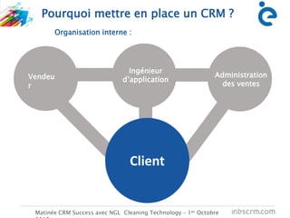 Pourquoi mettre en place un CRM ?
Matinée CRM Success avec NGL Cleaning Technology – 1er Octobre
Client
Administration
des ventes
Ingénieur
d’applicationVendeu
r
Organisation interne :
 