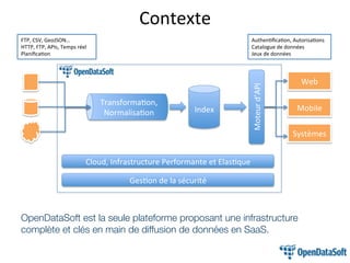 OpenDataSoft est la seule plateforme proposant une infrastructure
complète et clés en main de diffusion de données en SaaS.
Transformation,
Normalisation Index
Moteurd’API
Web
Mobile
Systèmes
Cloud, Infrastructure Performante et Elastique
Gestion de la sécurité
FTP, CSV, GeoJSON…
HTTP, FTP, APIs, Temps réel
Planification
Authentification, Autorisations
Catalogue de données
Jeux de données
Contexte
 