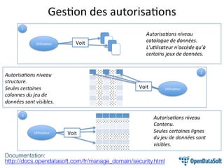 Utilisateur
Autorisations niveau
structure.
Seules certaines
colonnes du jeu de
données sont visibles.
Voit
Utilisateur Voit
Autorisations niveau
catalogue de données.
L’utilisateur n’accède qu’à
certains jeux de données.
Documentation:
http://docs.opendatasoft.com/fr/manage_domain/security.html
Gestion des autorisations
Utilisateur
Autorisations niveau
Contenu.
Seules certaines lignes
du jeu de données sont
visibles.
Voit
1
2
3
 