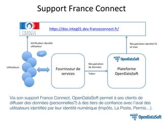 Support France Connect
Plateforme
OpenDataSoft
Fournisseur de
services
Utilisateurs
Vérification identité
utilisateur
Récupération
de données
Token
Récupération identité FS
et User
SS
O
Via son support France Connect, OpenDataSoft permet à ses clients de
diffuser des données (personnelles?) à des tiers de confiance avec l’aval
des utilisateurs identifiés par leur identité numérique (Impôts, La Poste,
Permis…).
https://doc.integ01.dev-franceconnect.fr/
 