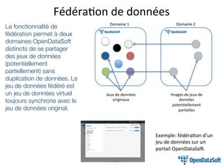 Fédération de données
Exemple: fédération d’un
jeu de données sur un
portail OpenDataSoft.
Domaine 1 Domaine 2
Jeux de données
originaux
Images de jeux de
données
potentiellement
partielles
La fonctionnalité de
fédération permet à deux
domaines OpenDataSoft
distincts de se partager
des jeux de données
(potentiellement
partiellement) sans
duplication de données.
Le jeu de données fédéré
est un jeu de données
virtuel toujours synchrone
avec le jeu de données
original.
 