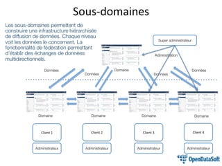 Sous-domaines
DomaineDonnées
Données Données
Donnée
s
Super administrateur
Administrateu
r
Administrateu
r
Administrateu
r
Administrateu
r
Domaine Domaine Domaine Domaine
Client 1 Client 2 Client 3 Client 4
Administratio
n
Les sous-domaines permettent de
construire une infrastructure
hiérarchisée de diffusion de données.
Chaque niveau voit les données le
concernant. La fonctionnalité de
fédération permettant d’établir des
échanges de données
multidirectionnels.
 