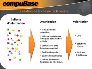 Création de la chaîne de la valeur
Collecte
d’information Organisation Valorisation
 index d’activités
compuBase
 Index de compétences
techniques- spécialisation
verticale
 Connaissance offre
de services ou produit
 Qualification contact
 Qualification entreprise
 Gestion des données,
des process de mise à jour…
• Data
• Solutions
d’accès
• Business
Intelligence
 