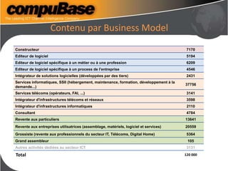 Contenu par Business Model
Constructeur 7170
Editeur de logiciel 5194
Editeur de logiciel spécifique à un métier ou à une profession 6209
Editeur de logiciel spécifique à un process de l'entreprise 4546
Intégrateur de solutions logicielles (développées par des tiers) 2431
Services informatiques, SSII (hébergement, maintenance, formation, développement à la
demande...)
37756
Services télécoms (opérateurs, FAI, ...) 3141
Intégrateur d'infrastructures télécoms et réseaux 3598
Intégrateur d'infrastructures informatiques 2110
Consultant 4784
Revente aux particuliers 13641
Revente aux entreprises utilisatrices (assemblage, matériels, logiciel et services) 20559
Grossiste (revente aux professionnels du secteur IT, Télécoms, Digital Home) 5364
Grand assembleur 105
Autres activités dédiées au secteur ICT 3131
Total 120 000
 