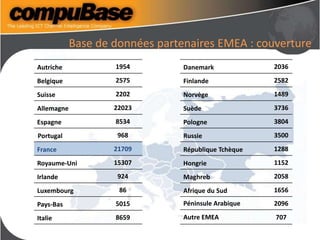 Base de données partenaires EMEA : couverture
Autriche 1954
Belgique 2575
Suisse 2202
Allemagne 22023
Espagne 8534
Portugal 968
France 21709
Royaume-Uni 15307
Irlande 924
Luxembourg 86
Pays-Bas 5015
Italie 8659
Danemark 2036
Finlande 2582
Norvège 1489
Suède 3736
Pologne 3804
Russie 3500
République Tchèque 1288
Hongrie 1152
Maghreb 2058
Afrique du Sud 1656
Péninsule Arabique 2096
Autre EMEA 707
 