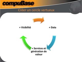 Créer un cercle vertueux
+ Data
+ Services et
génération de
valeur
+ Visibilité
 