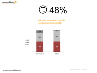 www.compuBase.biz
Matinée compuBase du 9 novembre 2010
…aider les partenaires dans la
conduite de leur activité?
48% 48%
40%
48%
12%
4%
Constructeur Editeur
NSP
Non
Oui
48%
 