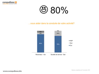 www.compuBase.biz
Matinée compuBase du 9 novembre 2010
…vous aider dans la conduite de votre activité?
84%
76%
8% 24%
8%
0%
Revendeur - Var Société de service - Ssii
NSP
Non
Oui
80%
 