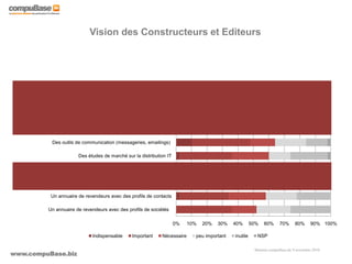www.compuBase.biz
Matinée compuBase du 9 novembre 2010
0% 10% 20% 30% 40% 50% 60% 70% 80% 90% 100%
Un annuaire de revendeurs avec des profils de sociétés
Un annuaire de revendeurs avec des profils de contacts
Des outils d'analyse de stocks de votre marque chez les grossistes
(avec alertes email, rapports...)
Des outils d'analyse des stocks de marques concurrentes (avec alertes
email, rapports...)
Des études de marché sur la distribution IT
Des outils de communication (messageries, emailings)
Diffusion de contenus vers vos partenaires au travers de groupes type
LinkedIn à partir de la plateforme collaborative
Création de vos propres groupes sur la plateforme collaborative
Création de zones spécifiques constructeur pour les promotions, le
recrutement de partenaires, etc?
Des outils de PRM (Partner Relationship Management)
Indispensable Important Nécessaire peu important inutile NSP
Vision des Constructeurs et Editeurs
 