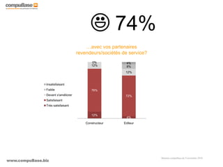 www.compuBase.biz
Matinée compuBase du 9 novembre 2010
…avec vos partenaires
revendeurs/sociétés de service?
12%
4%
76%
72%
12%
12%
0%
8%
0% 4%
Constructeur Editeur
Insatisfaisant
Faible
Devant s'améliorer
Satisfaisant
Très satisfaisant
74%
 
