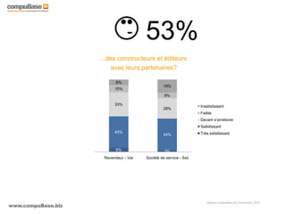 www.compuBase.biz
Matinée compuBase du 9 novembre 2010
…des constructeurs et éditeurs
avec leurs partenaires?
6% 2%
43%
44%
33%
28%
10%
8%
8%
18%
Revendeur - Var Société de service - Ssii
Insatisfaisant
Faible
Devant s'améliorer
Satisfaisant
Très satisfaisant
53%
 