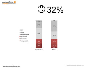 www.compuBase.biz
Matinée compuBase du 9 novembre 2010
16%
4%
0%
12%
16% 16%
40%
28%
24%
40%
4% 0%
Constructeur Editeur
NSP
Inutile
Peu importante
Nécessaire
Importante
Indispensable
32%
 