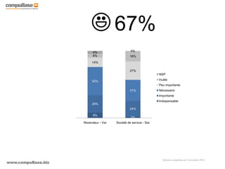 www.compuBase.biz
Matinée compuBase du 9 novembre 2010
8%
2%
26%
24%
42%
31%
14%
27%
6% 16%
4% 0%
Revendeur - Var Société de service - Ssii
NSP
Inutile
Peu importante
Nécessaire
Importante
Indispensable
67%
 