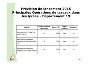 35
Prévision de lancement 2015
Principales Opérations de travaux dans
les lycées - Département 19
Descriptif
Trimestre prévisionnel
de lancement
Montant € HT
Type de
prestations
Allotissement
Aménagement locaux ERI19 au lycée
Cassin à Tulle (19)
2e 700 000 Travaux oui
Réaménagement annexe ateliers
chaudronnerie au lycée Lavoisier à Brive
(19)
1er 450 000 Travaux oui
Réaménagement annexe ateliers
ébenisterie au lycée Lavoisier à Brive (19)
1er 1 100 000 Travaux oui
 