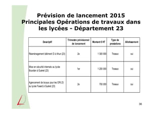 36
Prévision de lancement 2015
Principales Opérations de travaux dans
les lycées - Département 23
Descriptif
Trimestre prévisionnel
de lancement
Montant € HT
Type de
prestations
Allotissement
Réaménagement bâtiment D à Ahun (23) 2e 1 300 000 Travaux oui
Mise en sécurité internats au lycée
Bourdan à Guéret (23)
1er 1 200 000 Travaux oui
Agencement de locaux pour les ERI 23
au lycée Favard à Guéret (23)
2e 700 000 Travaux oui
 