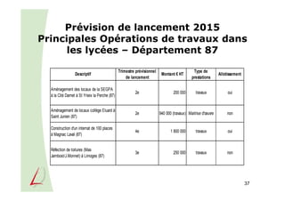 37
Prévision de lancement 2015
Principales Opérations de travaux dans
les lycées – Département 87
Descriptif
Trimestre prévisionnel
de lancement
Montant € HT
Type de
prestations
Allotissement
Aménagement des locaux de la SEGPA
à la Cité Darnet à St Yrieix la Perche (87)
2e 200 000 travaux oui
Aménagement de locaux collège Eluard à
Saint Junien (87)
2e 940 000 (travaux) Maitrise d'œuvre non
Construction d'un internat de 100 places
à Magnac Laval (87)
4e 1 800 000 travaux oui
Réfection de toitures (Mas
Jambost/J.Monnet) à Limoges (87)
3e 250 000 travaux non
 