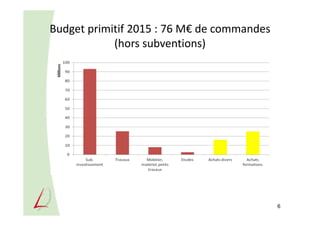 Budget primitif 2015 : 76 M€ de commandes
(hors subventions)
6
 