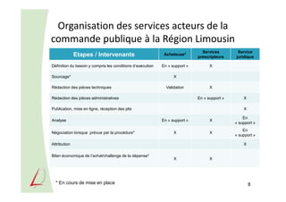 Organisation des services acteurs de la
commande publique à la Région Limousin
8
Etapes / Intervenants Acheteuse*
Services
prescripteurs
Service
juridique
Définition du besoin y compris les conditions d’exécution En « support » X
Sourcage* X
Rédaction des pièces techniques Validation X
Rédaction des pièces administratives En « support » X
Publication, mise en ligne, réception des plis X
Analyse En « support » X
En
« support »
Négociation lorsque prévue par la procédure* X X
En
« support »
Attribution X
Bilan économique de l’achat/challenge de la dépense*
X X
* En cours de mise en place
 