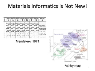 Materials Informatics is Not New!
Mendeleev 1871
Ashby map 3
 