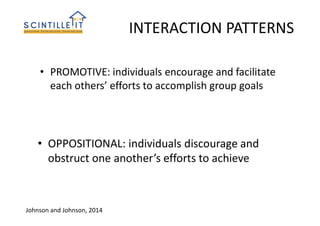 INTERACTION PATTERNS
• OPPOSITIONAL: individuals discourage and
obstruct one another’s efforts to achieve
• PROMOTIVE: individuals encourage and facilitate
each others’ efforts to accomplish group goals
Johnson and Johnson, 2014
 