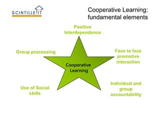 Cooperative
Learning
Cooperative Learning:
fundamental elements
Positive
Interdependence
Face to face
promotive
interaction
Individual and
group
accountability
Use of Social
skills
Group processing
 