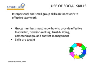 USE OF SOCIAL SKILLS
Interpersonal and small group skills are necessary to
effective teamwork
• Group members must know how to provide effective
leadership, decision-making, trust-building,
communication, and conflict-management
• Skills are taught
Johnson e Johnson, 1994
 